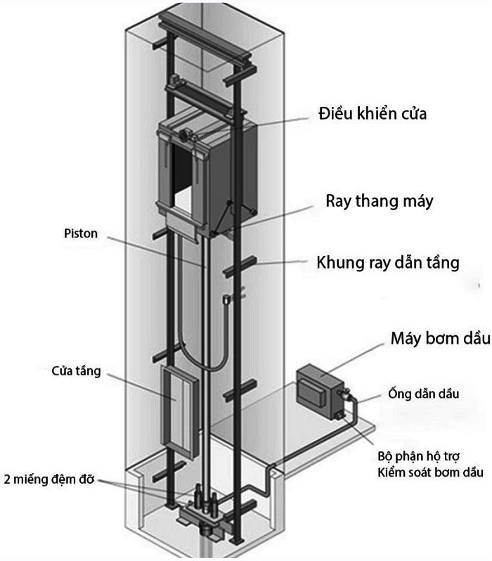 Cấu tạo và nguyên lý hoạt động của thang máy thủy lực