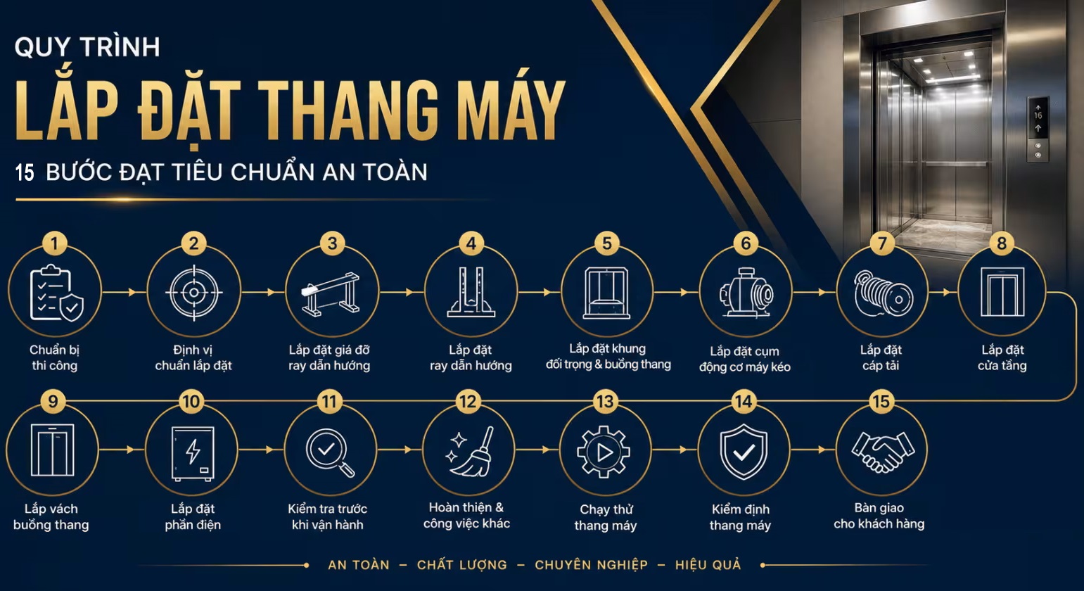 15 bước quy trình lắp đặt thang máy tiêu chuẩn an toàn